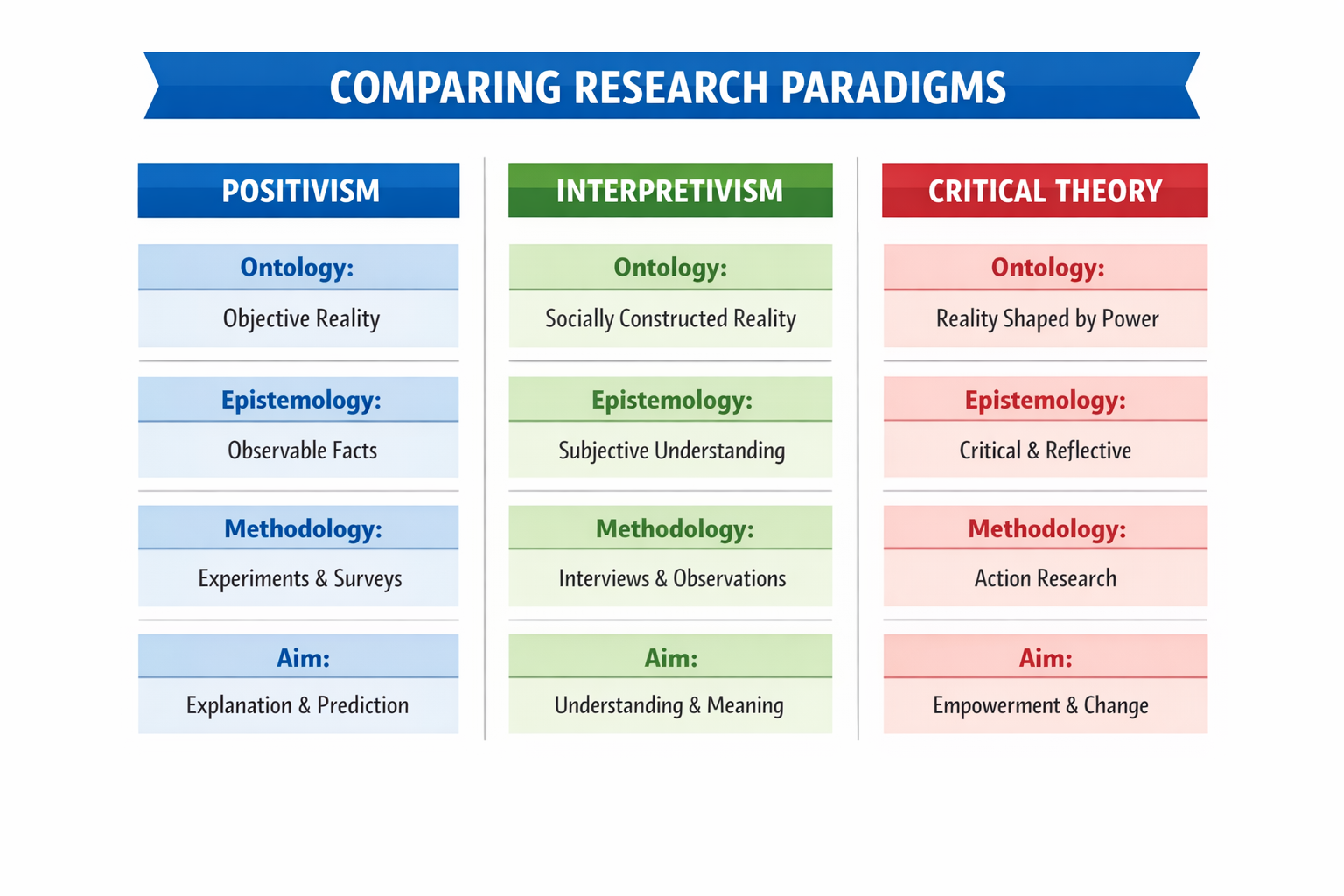 Conceptual diagram comparing positivism, interpretivism, and critical theory across four dimensions: ontology, epistemology, methodology, and aim